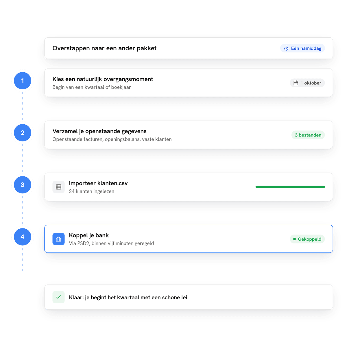 De overstap in vier stappen: een overgangsmoment kiezen, openstaande gegevens verzamelen, klanten importeren en de bank koppelen, in één namiddag